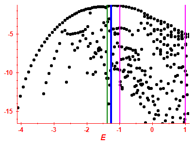 Strength function log